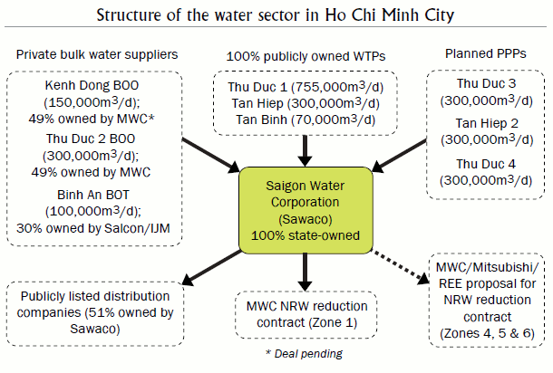 water sector