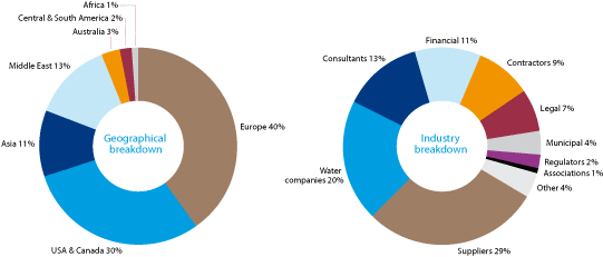 Global Water Distribution